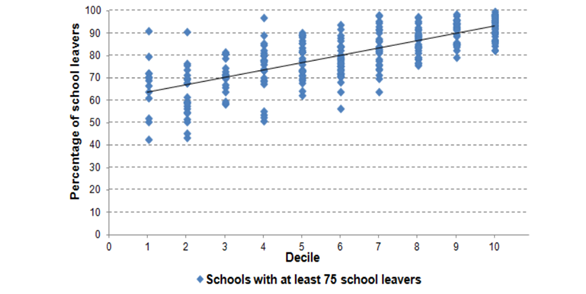 Percentage of school leavers with at least an NCEA Level 2 qualification or equivalent, by school decile, 2014